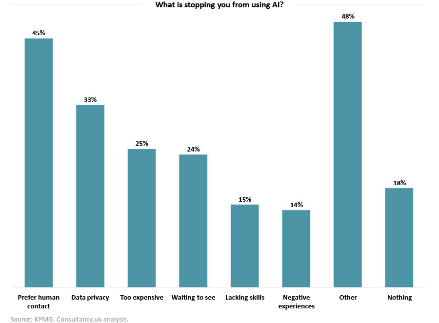 a graphic with polls presenting what stops consumers from using AI