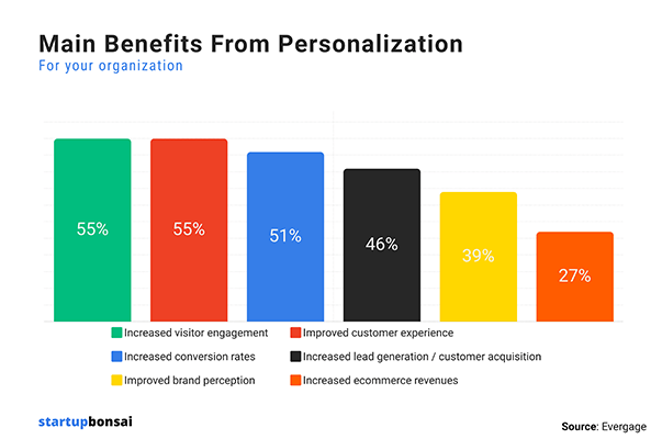 Main benefits from personalization graphic